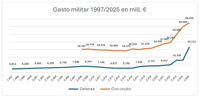 Gráfico de la evolución del Gasto Militar desde 1997declarado por el "Misterio" de Defensa y el gasto militar oculto sacado a la luz desde 2008 por los estudios de Rois y Utopía Contagiosa. Oscurantismo sin límites